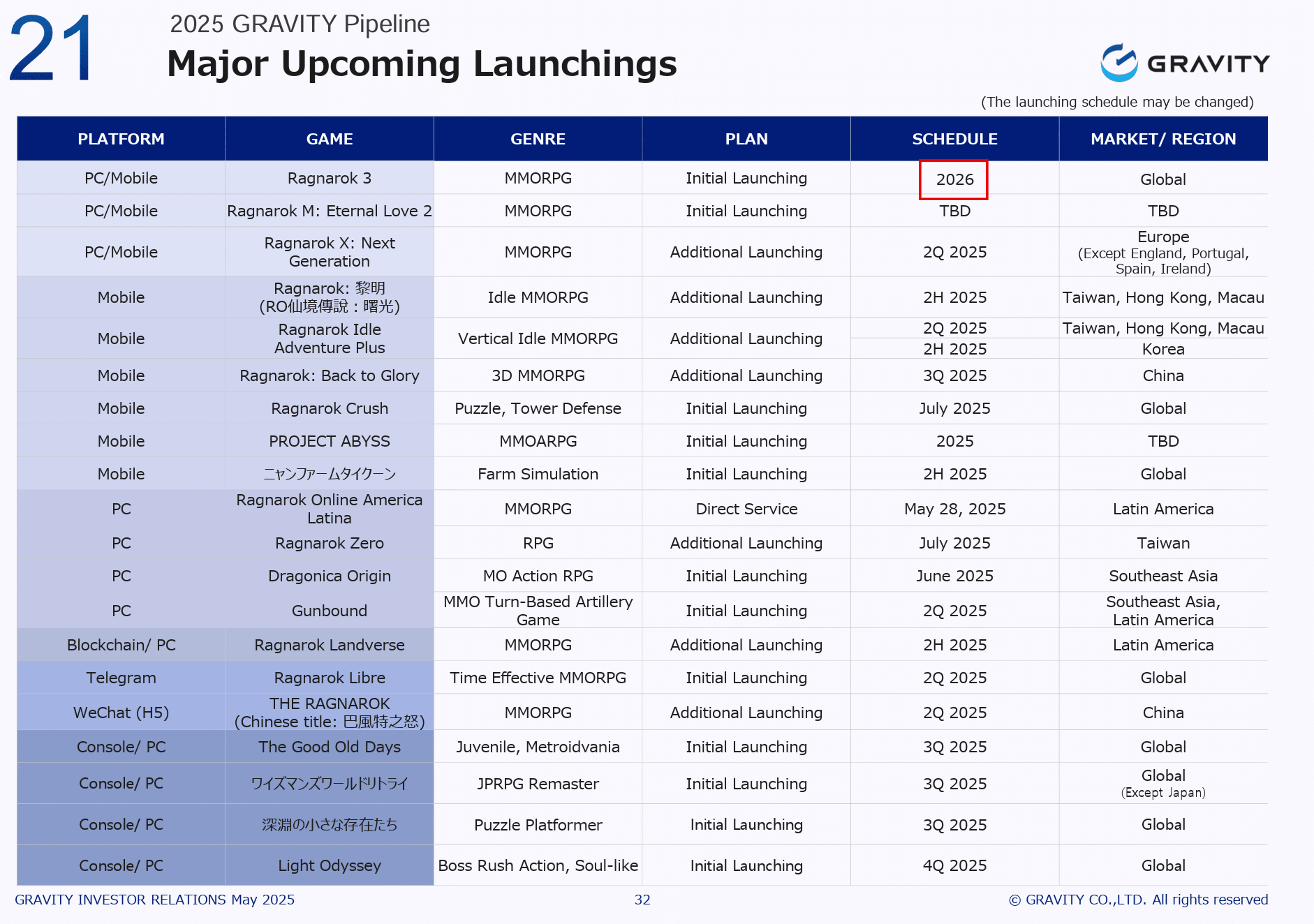 2025 Gravity パイプライン