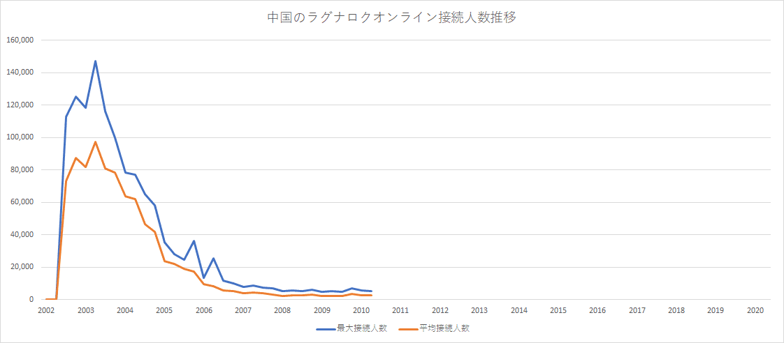中国のラグナロクオンライン接続人数推移
