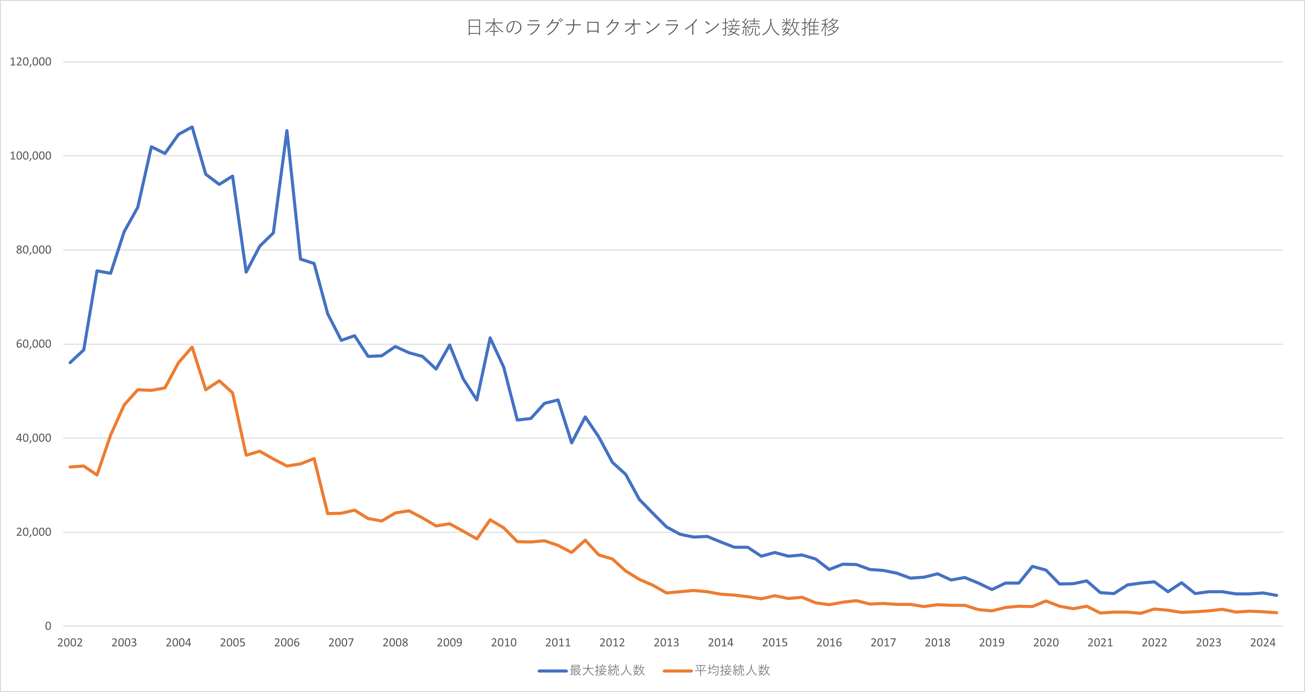 日本のラグナロクオンライン接続人数推移【2025年版】