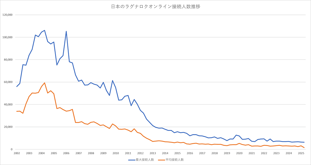 日本のラグナロクオンライン接続人数推移【2026年版】