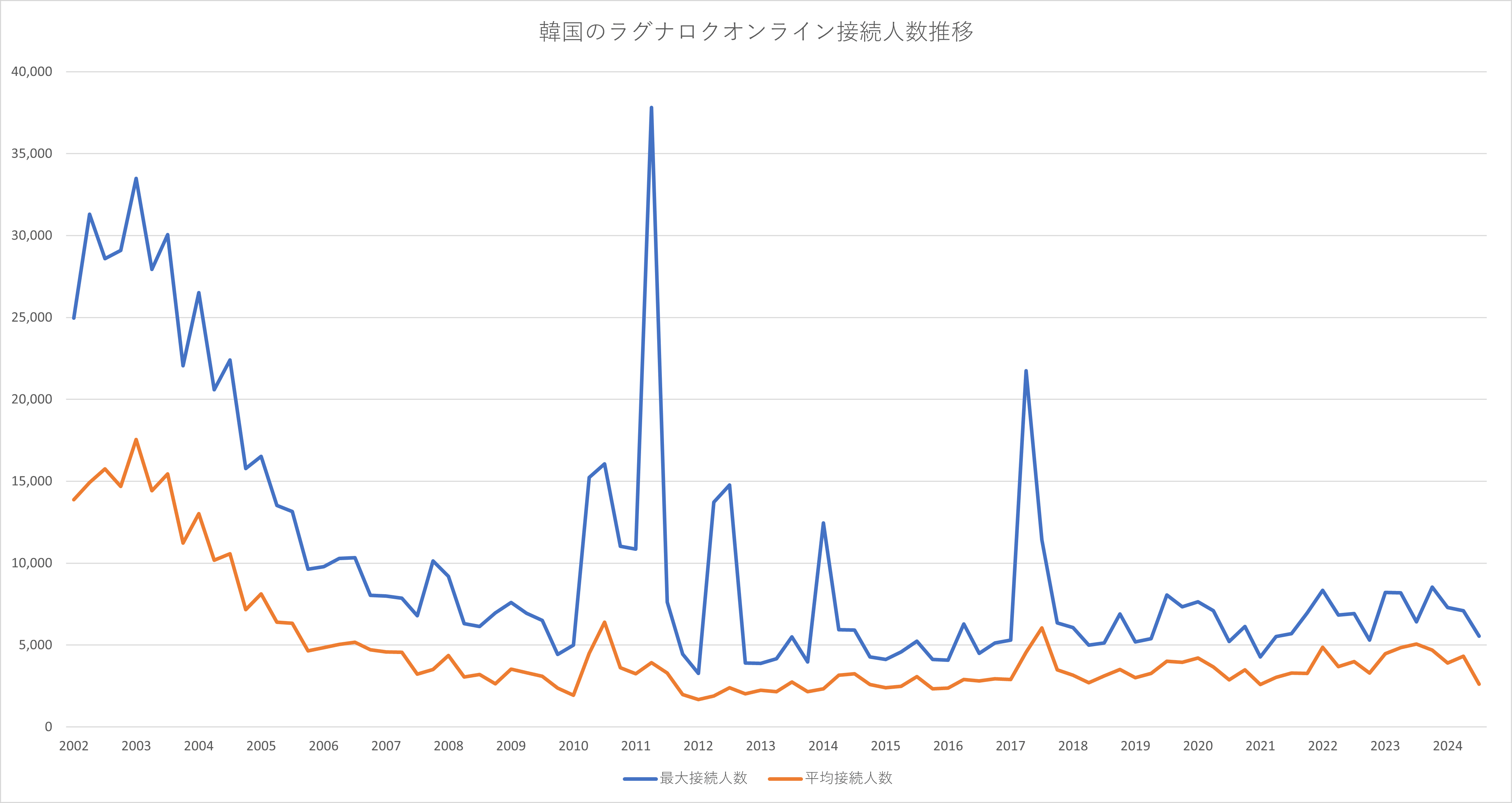韓国のラグナロクオンライン接続人数推移【2025年版】