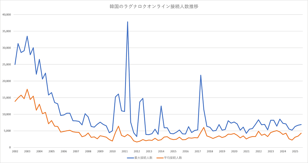 韓国のラグナロクオンライン接続人数推移【2026年版】