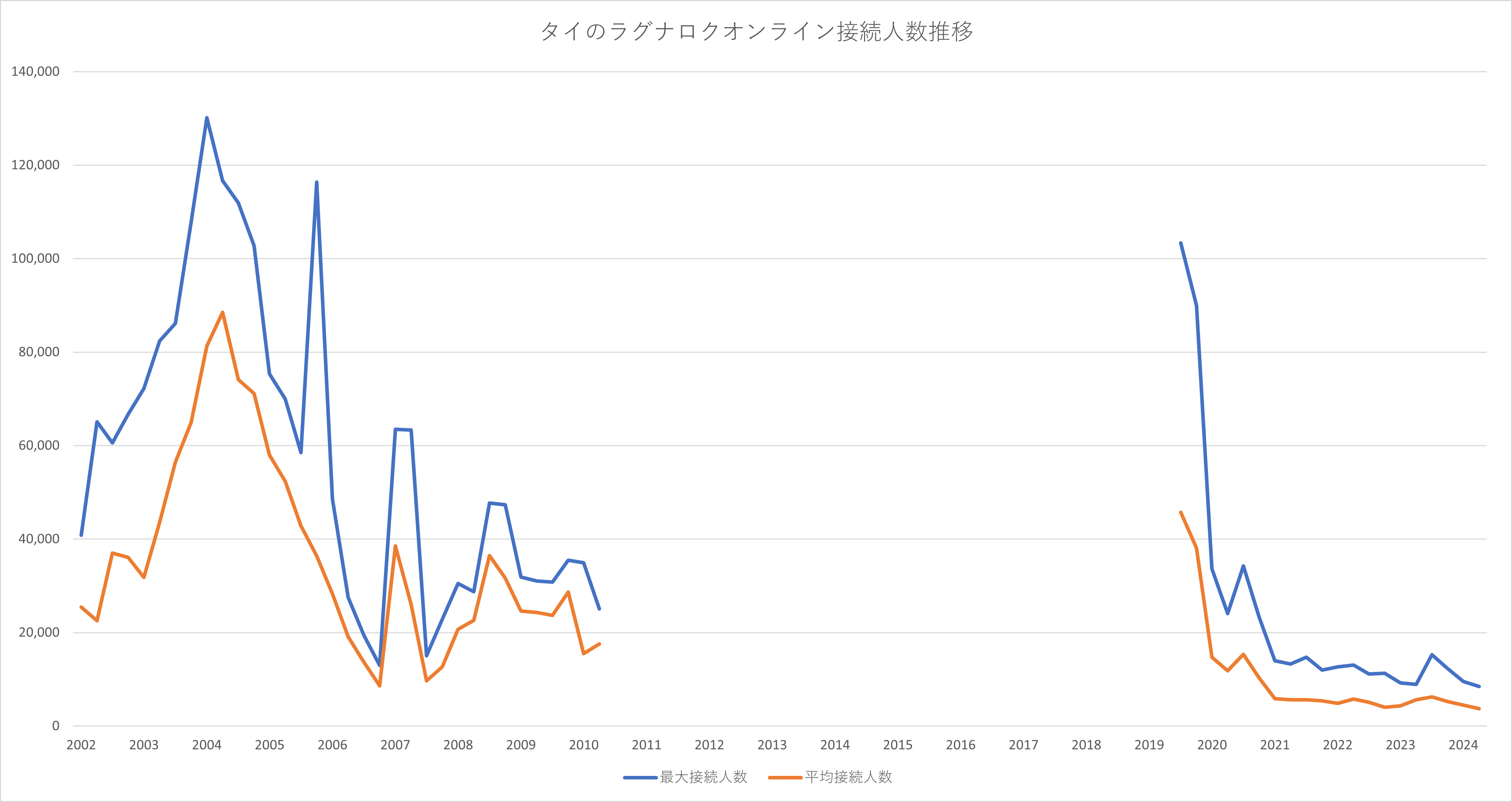 タイのラグナロクオンライン接続人数推移【2025年版】