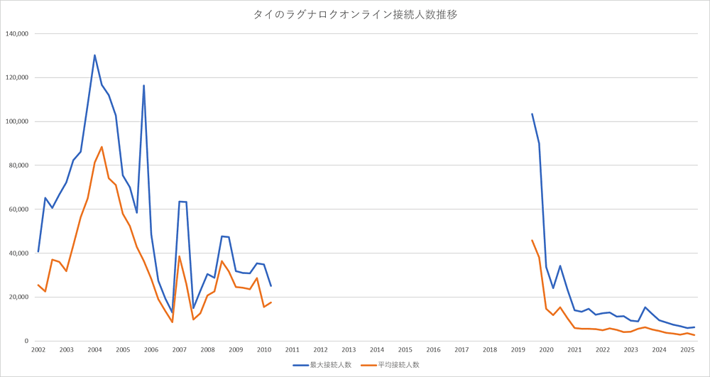 タイのラグナロクオンライン接続人数推移【2026年版】