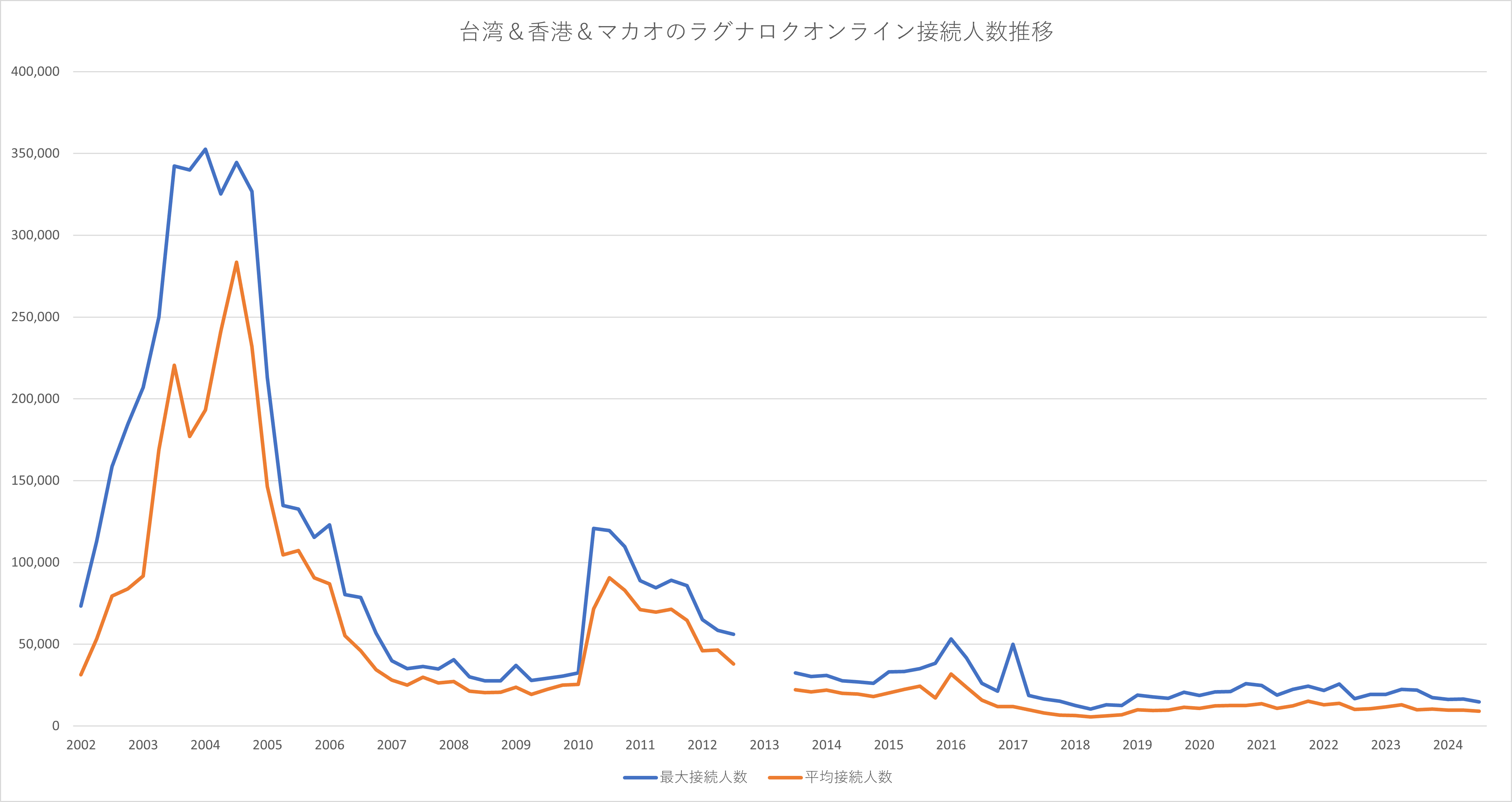 台湾＆香港＆マカオのラグナロクオンライン接続人数推移【2025年版】