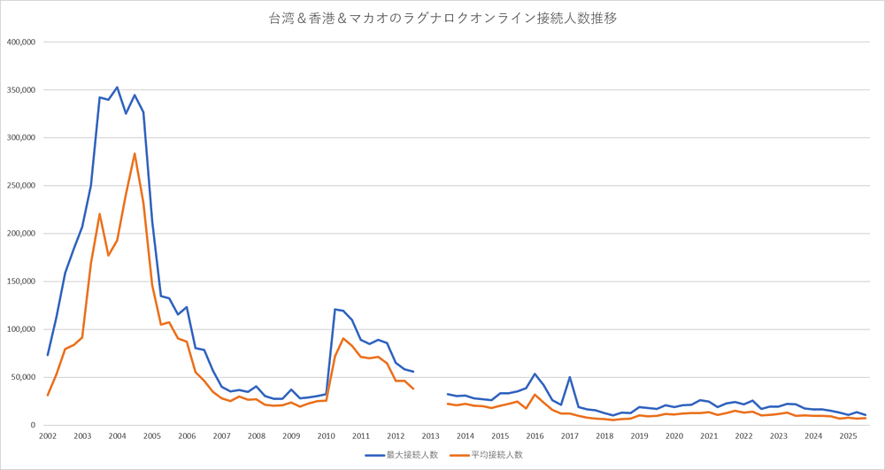 台湾＆香港＆マカオのラグナロクオンライン接続人数推移【2026年版】