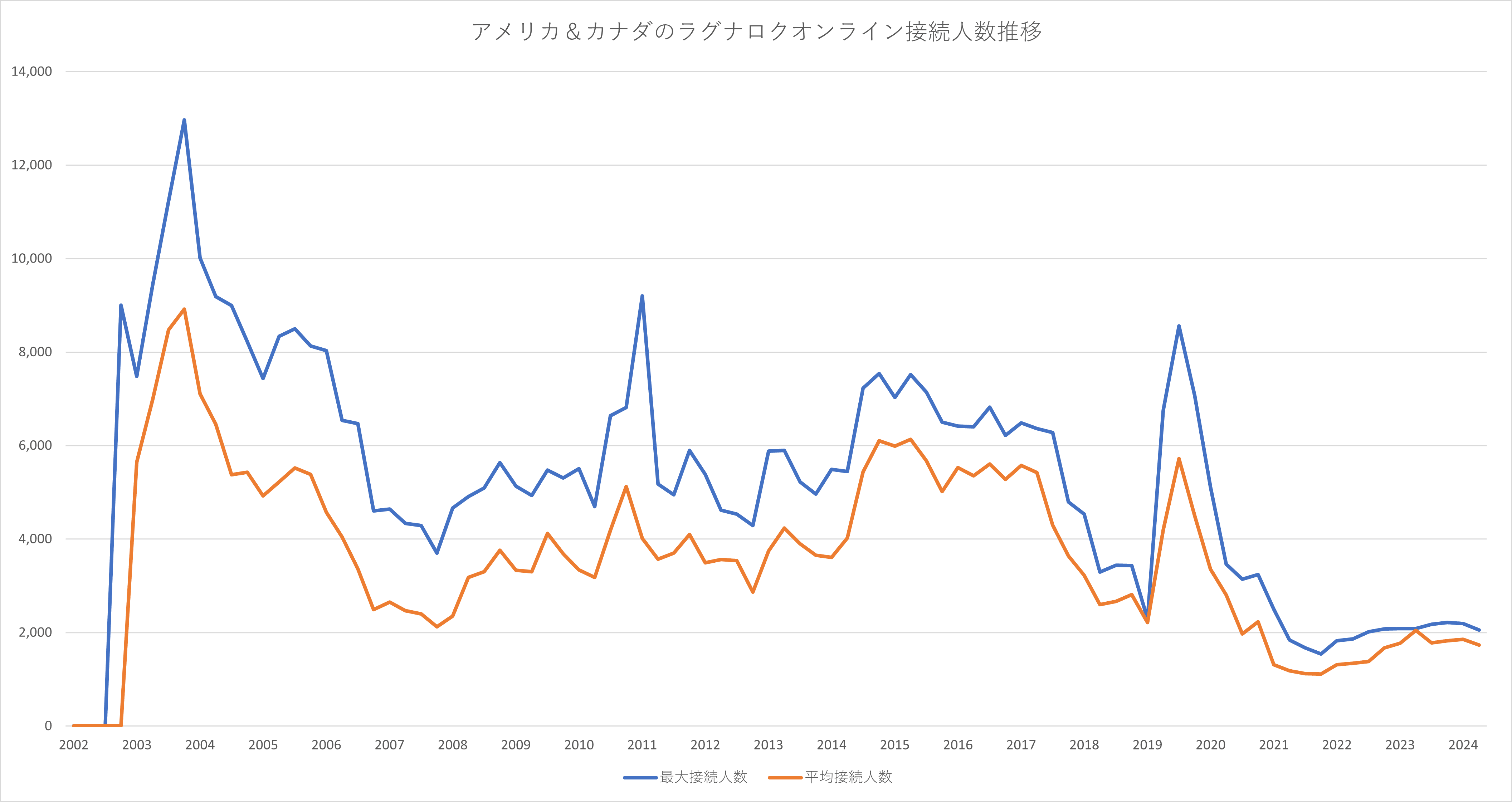 アメリカ＆カナダのラグナロクオンライン接続人数推移【2024年版】