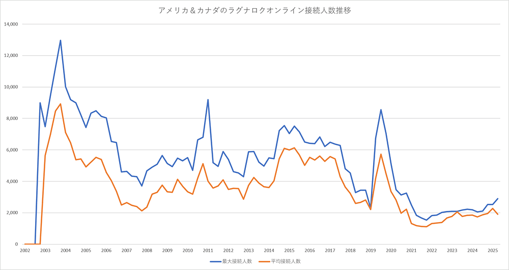 アメリカ＆カナダのラグナロクオンライン接続人数推移【2026年版】